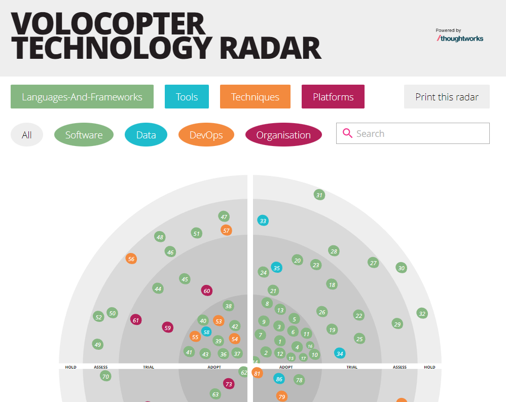 The Volocopter technology radar